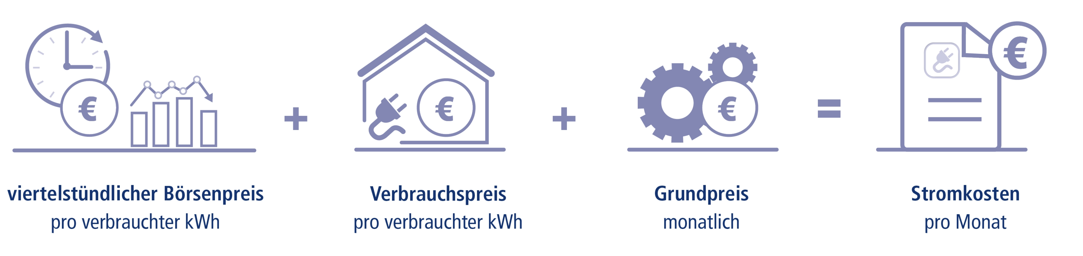 Schaubild mit Icons zu Preiskomponenten des Strompreises